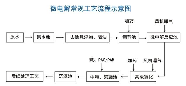 铁碳填料使用流程图